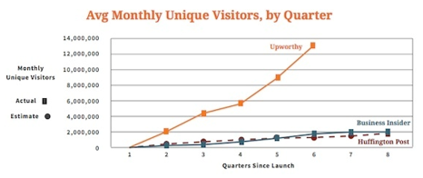 8Upworthyローンチ後の訪問数の変遷　縦軸：月間ユニーク訪問数　横軸：3か月