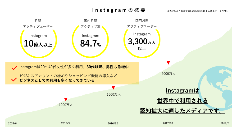 Instagramアカウント調査