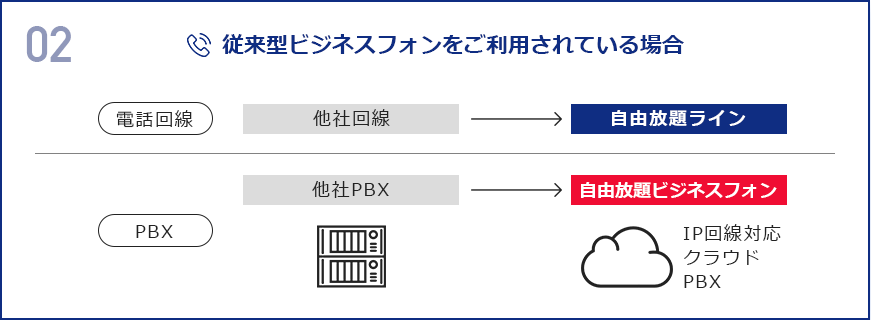 従来型ビジネスフォンをご利用されている場合