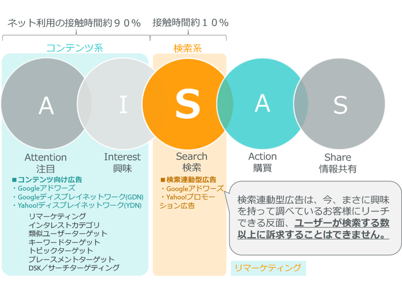 生活者の行動フェーズと適切な広告