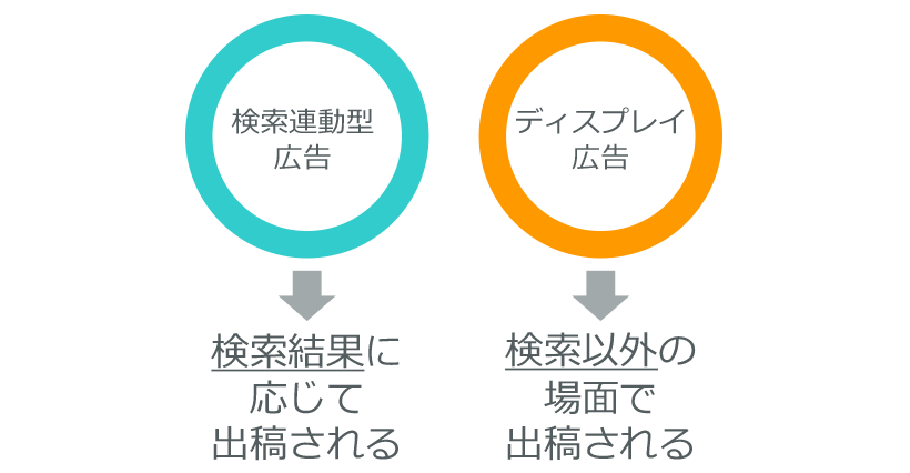 検索連動型広告、ディスプレイ広告