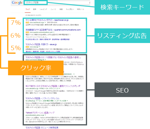 検索連動型広告が表示される場所