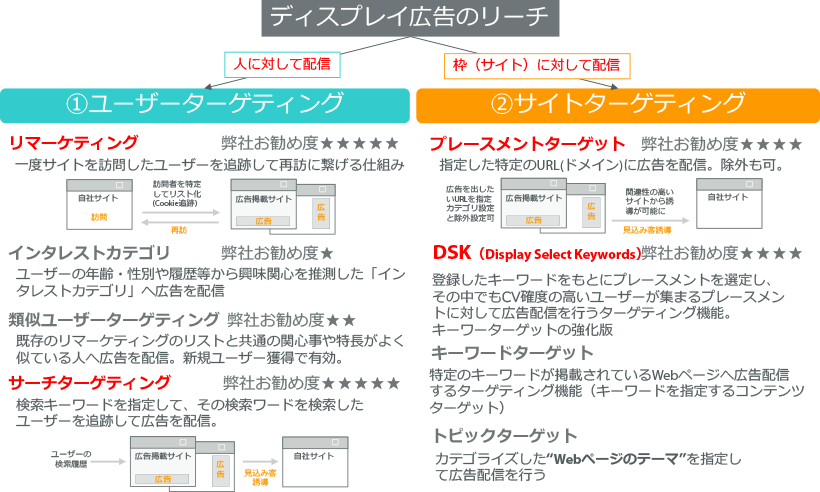 ①ユーザーターゲティング②サイトターゲティング