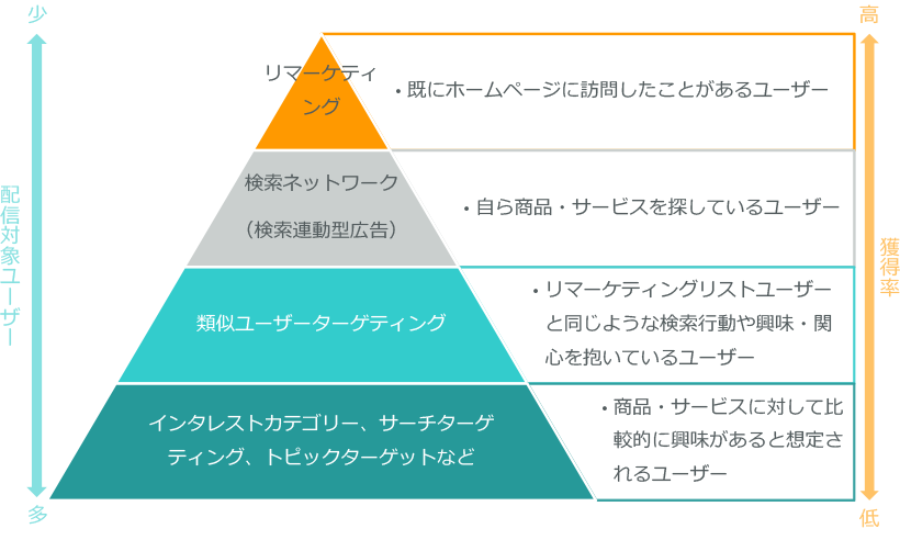 各ターゲティング機能の特徴