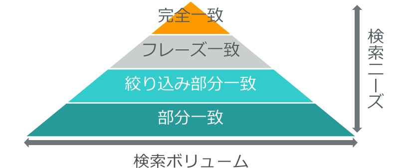 マッチタイプと検索ニーズと検索ボリュームの割合