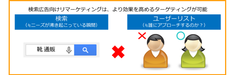 広告対策：検索リマーケティング