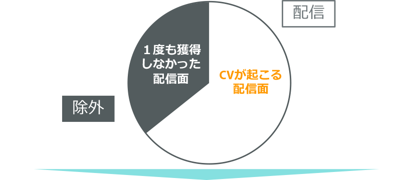 獲得のあるサイトにのみ配信する効率運用