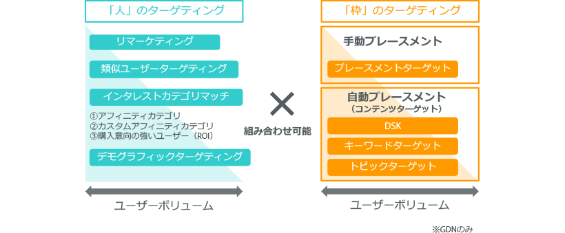 「人のターゲティング」と「枠のターゲティング」