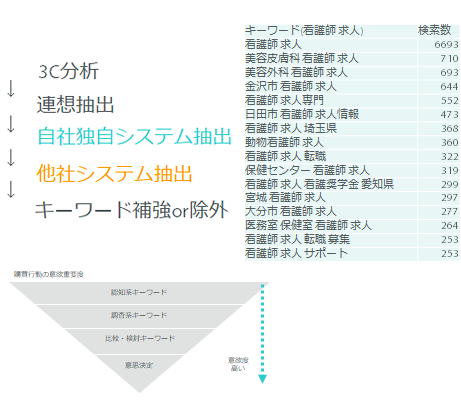 独自のシミュレート