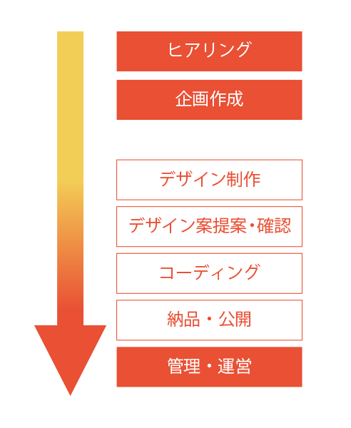 制作の流れ