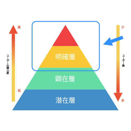 優秀な見込み客＝明確層