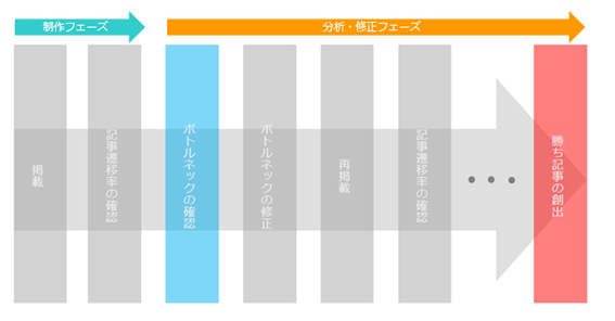 LPOの流れ