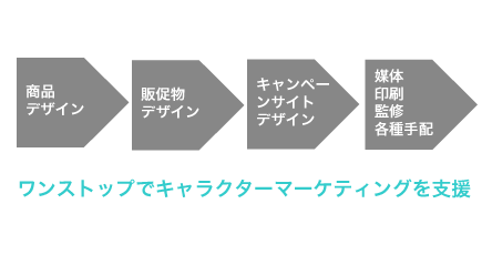 キャラクター活用戦略 株式会社オプティマイザー キャラクター活用戦略 株式会社オプティマイザー