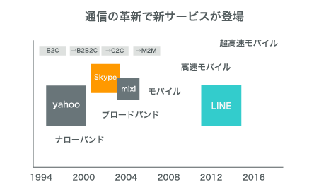 通信の革新で新サービスが登場