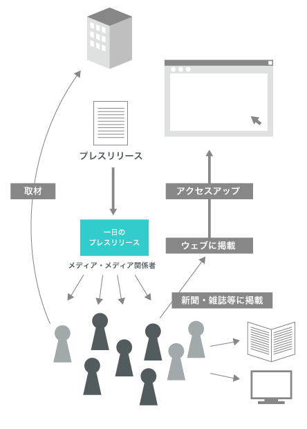 プレスリリースの仕組み