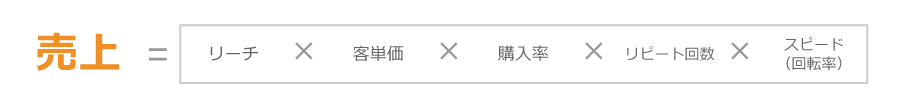 売上　＝　リーチ　×　客単価　×　購入率　×　リピート回数　×　スピード(回転率)